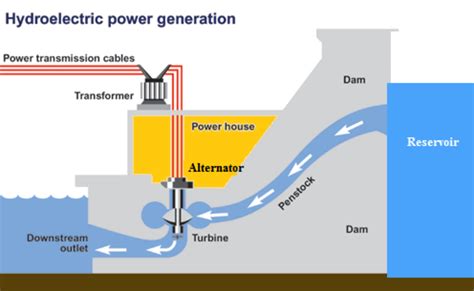 Schematic Diagram Of Hydro Power Plant