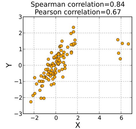 Spearman's rank correlation coefficient - Wikiwand