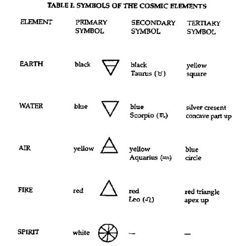 The Five Elements - Enochian Magick - MATOS Spells and Magic