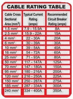 Cable Rating Table - EEE COMMUNITY | Home electrical wiring, Electrical ...