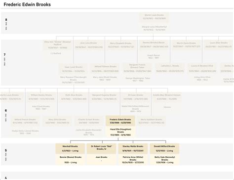 Family Tree – Brooks Family History