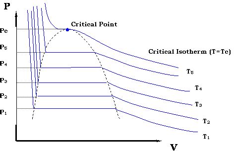 3.2: PV Diagram for Pure Systems - Engineering LibreTexts