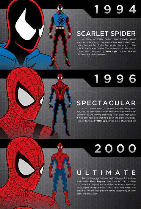 toyhaven: Evolution of Spider-Man costume from 1962 to 2014 Infographic ...