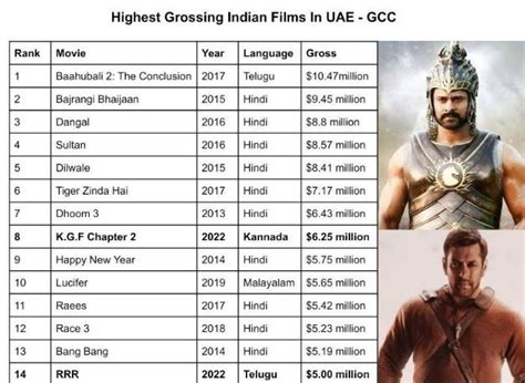 Highest grossing Indian Movies in UAE - GCC (till date)