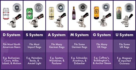 Keg Tap Types