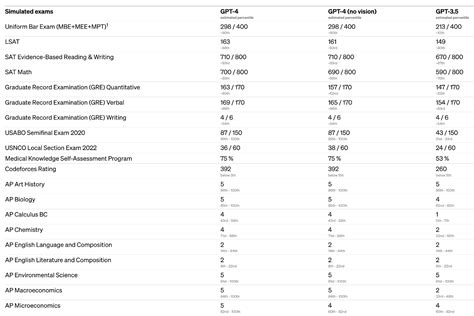 GPT-4 - Marginal REVOLUTION