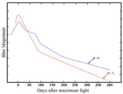 Supernova Magnitude