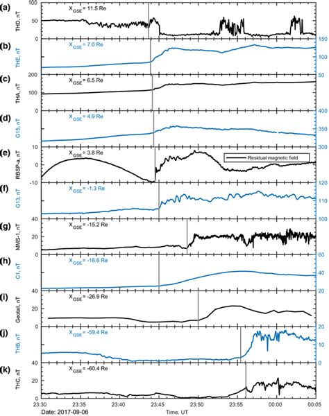 Magnetic field magnitude in nanoTesla as measured by multiple... | Download Scientific Diagram