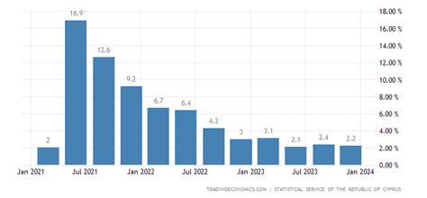 Cyprus GDP Annual Growth Rate | 1996-2018 | Data | Chart | Calendar