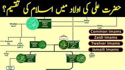 Hazrat Ali Family Tree