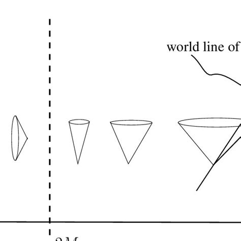 1: Future light cones in Schwarzschild coordinates outside, near and... | Download Scientific ...