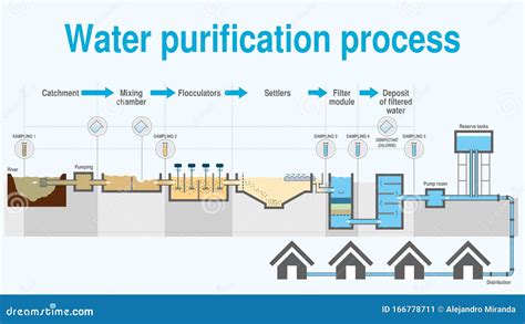 Water Purification Process Step Vector Ads Poster Royalty-Free Cartoon ...