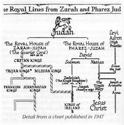 Lineage Of Judah Chart