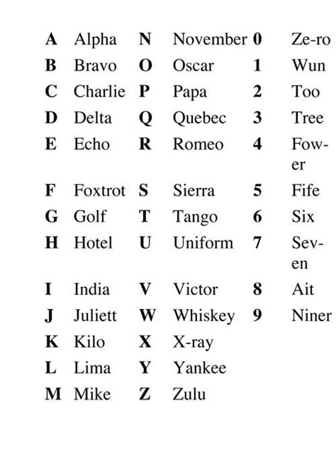 Aviation Alphabet Format | Oppidan Library