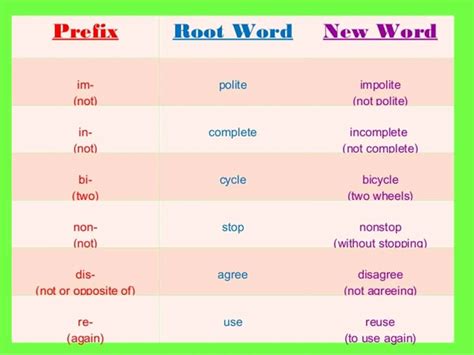 Prefixes: List of 50+ Common Prefixes in English - ESLBUZZ