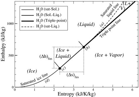 The Mollier (or specific “enthalpy-entropy”) diagram (or chart) for the ...