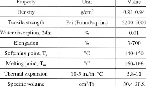 polypropylene properties | Differbetween