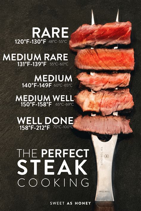 Cooked Steak Chart