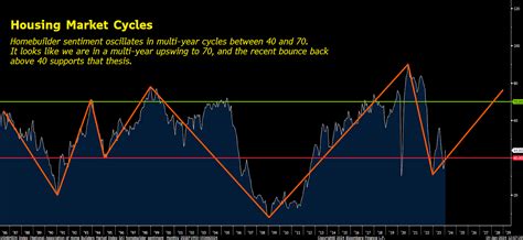 Hurry Into Top Housing Stocks: The Recovery Is Finally Here