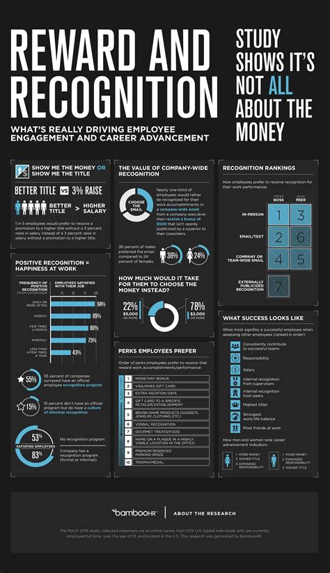 Employee Rewards Aren't All About the Money (Infographic)