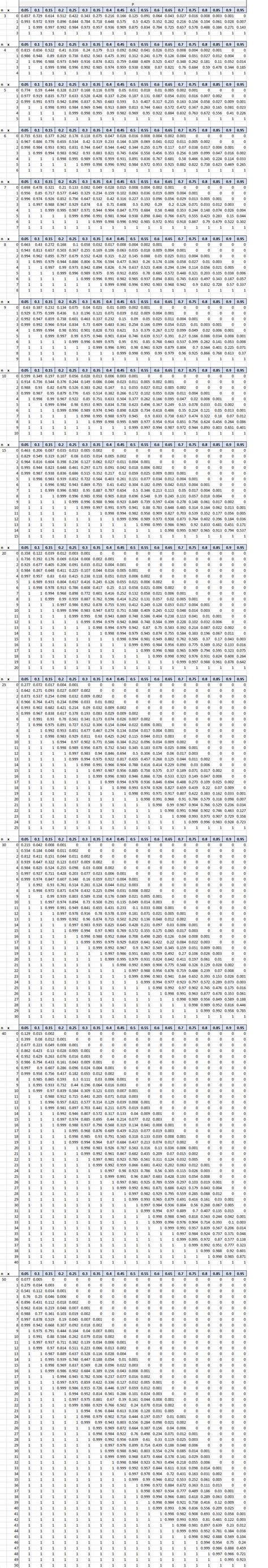 Binomial Distribution Table - Statology