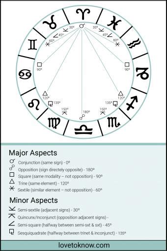 Most Powerful Aspects In Natal Chart