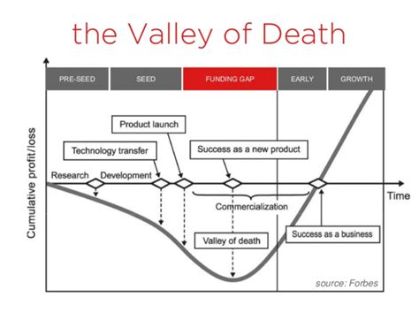 Surviving the Valley of Death in Southeast Asia | KrASIA