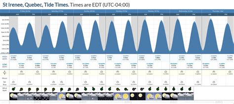 Tide Times and Tide Chart for St Irenee