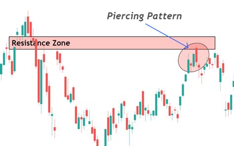 Bearish Piercing Candlestick Pattern - ForexBee