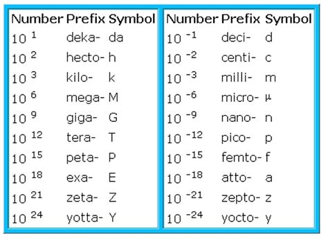 Metric Prefixes | 133 plays | Quizizz