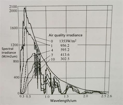 Energy wavelength frequency of the photon and the solar spectrum - Solar Powered LED Outdoor Lights