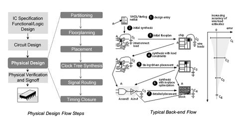 What is an Integrated Circuit? Specifications to tapeout