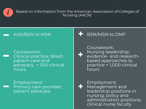 Guide to Comparing an NP vs DNP > Top RN to BSN