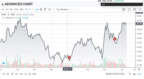 GAIL India Share Price NSE/BSE: Financials and Stock Analysis