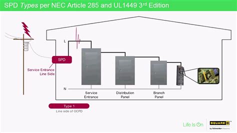 Surge Protection Types Explained