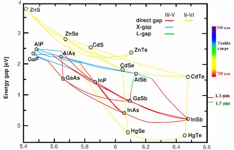 5.1.4 Wavelength Engineering