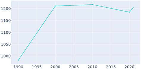 Waitsburg, Washington Population History | 1990 - 2022