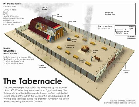 Tabernacle and Ark - The Oneness Of God In Christ
