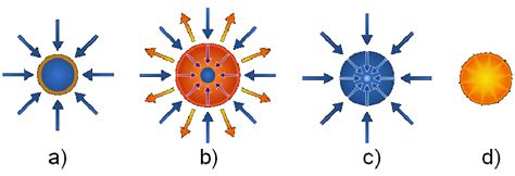 1: A diagram of the process of an inertial confinement fusion device ...