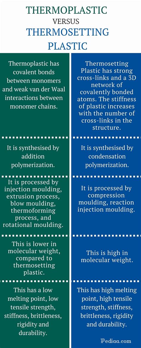 Difference Between Thermoplastic and Thermosetting Plastic