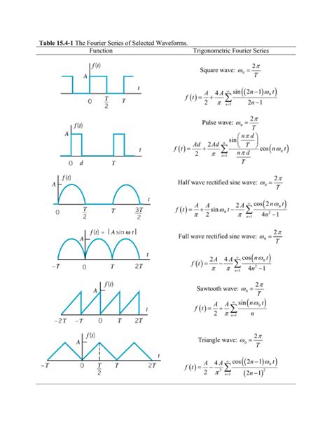 Fourier series table