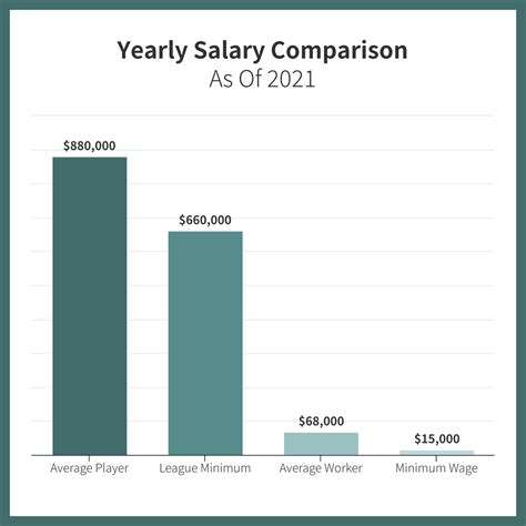 Top NFL Players Make 650x More Than You - Venngage