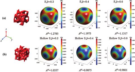 The Young's modulus surface: (a) S-based solid; (b) S-based hollow ...