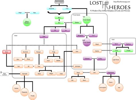 Aesir Family Tree. | Norse mythology, Norse, Mythology