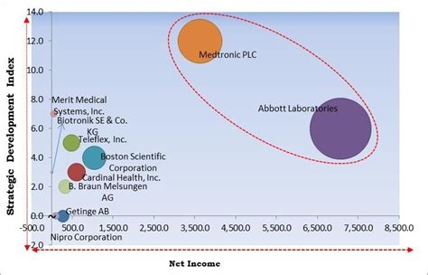 Cardiac Catheters & Guidewires Market Size & Share, 2028