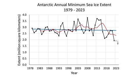 Scientists sound alarm as Antarctic sea ice hits record low for second ...