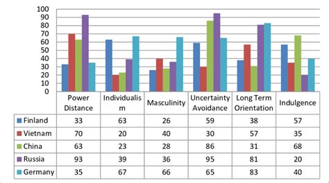 Hofstede's model, source: http://geert-hofstede.com/dimensions.html | Download Scientific Diagram