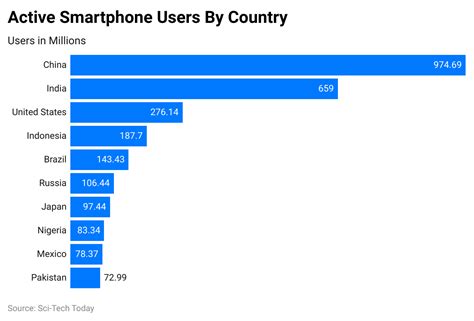 Smartphone Sales Statistics 2024 By Market Share