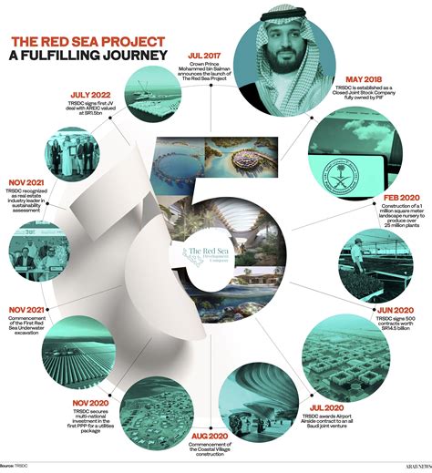 The Red Sea Project | Arab News