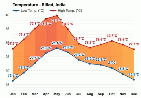 Yearly & Monthly weather - Sillod, India